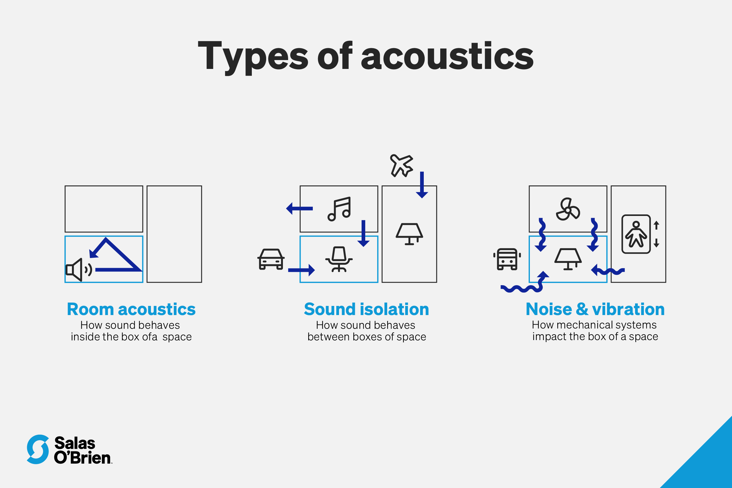 Types of acoustics: room acoustics, sound isolation, noise & vibration control. 