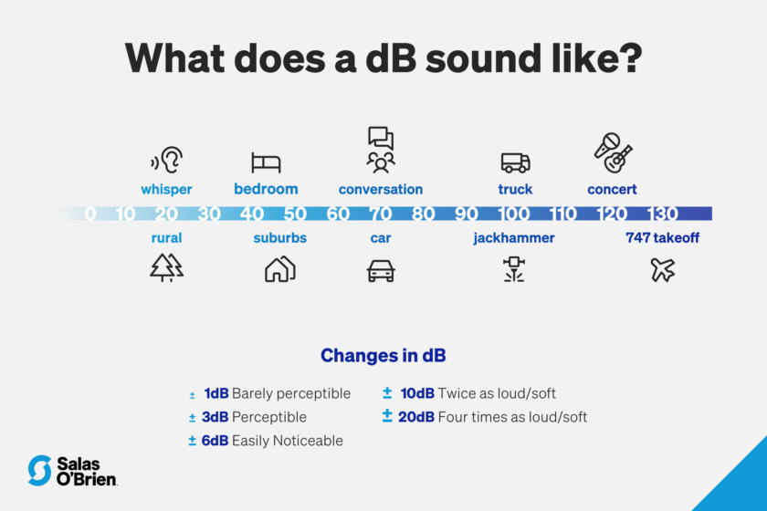Managing noise: changing environmental acoustics in urban areas - Salas ...