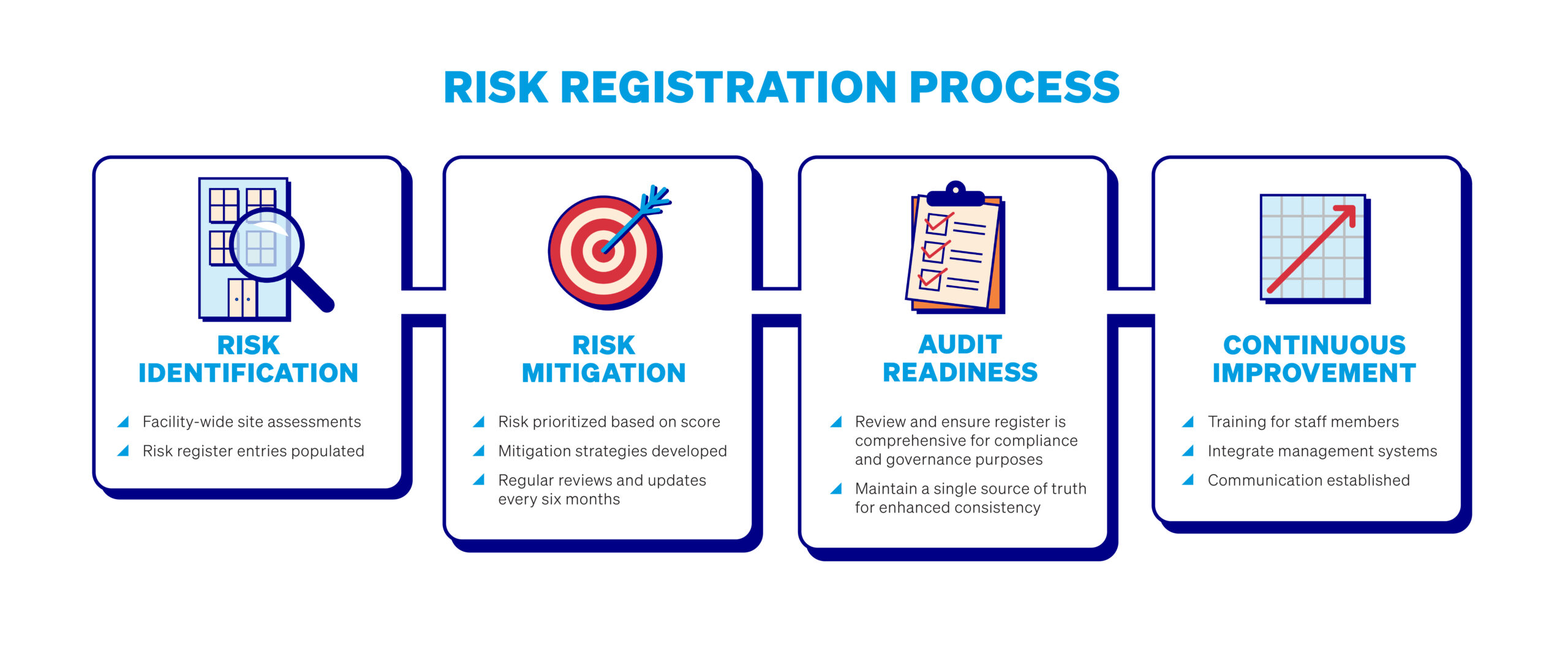 4 step infographic for risk registration process