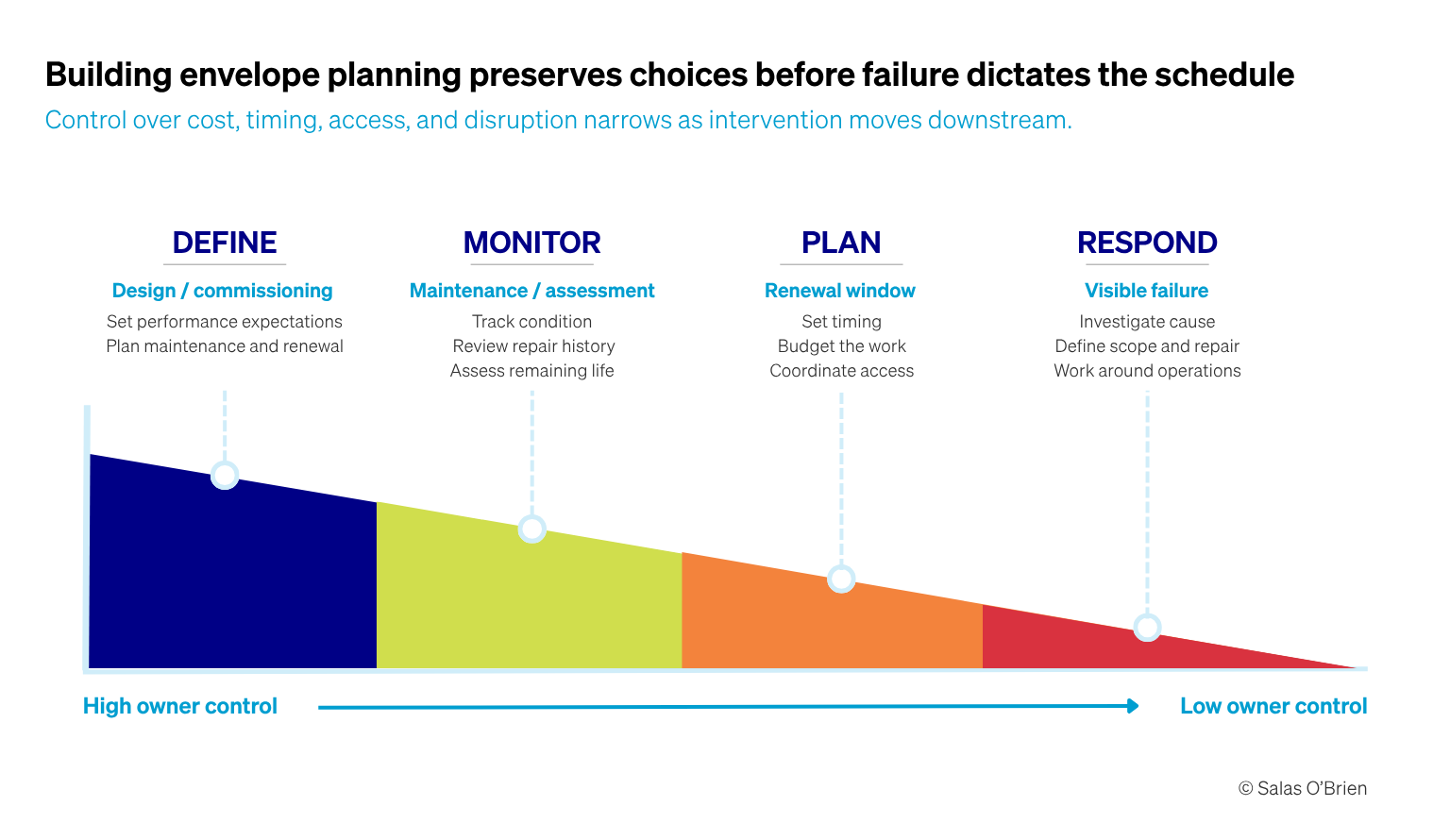 Un graphique de Salas O’Brien montre comment la planification de l’enveloppe de bâtiment préserve le contrôle du propriétaire grâce aux choix avant que l’échec ne dicte le calendrier et les coûts.
