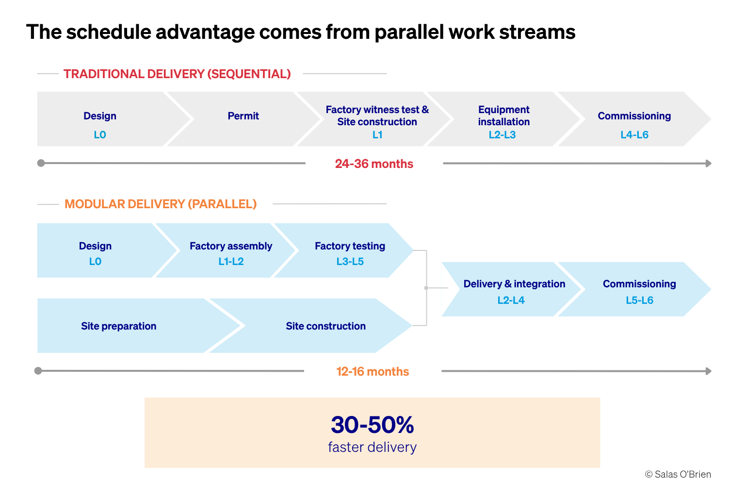 Travail sur les centres de données modulaires Streams_Salas O’Brien