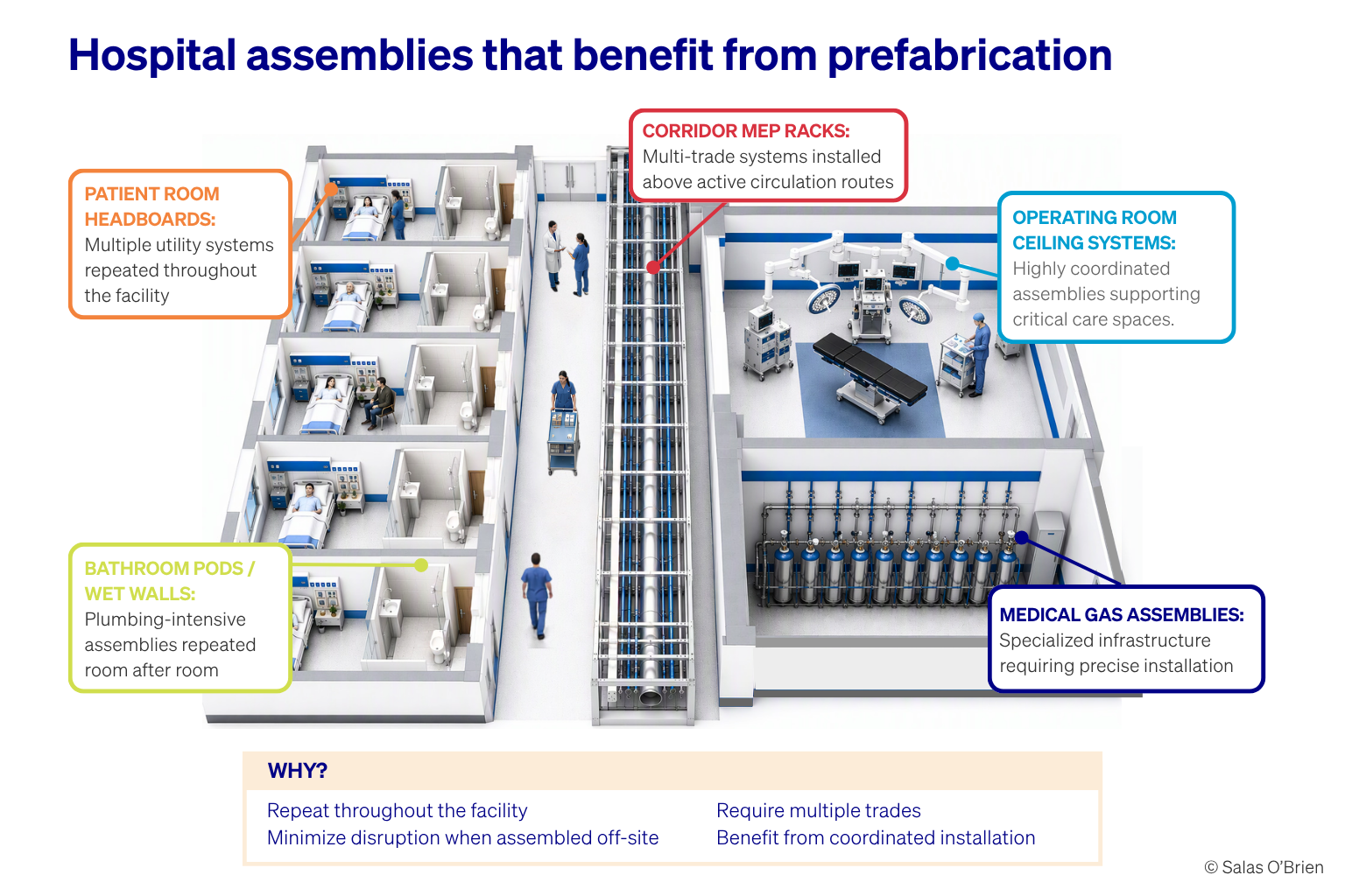 Assemblées hospitalières qui bénéficient de préfabriqués et de modular_Salas O’Brien